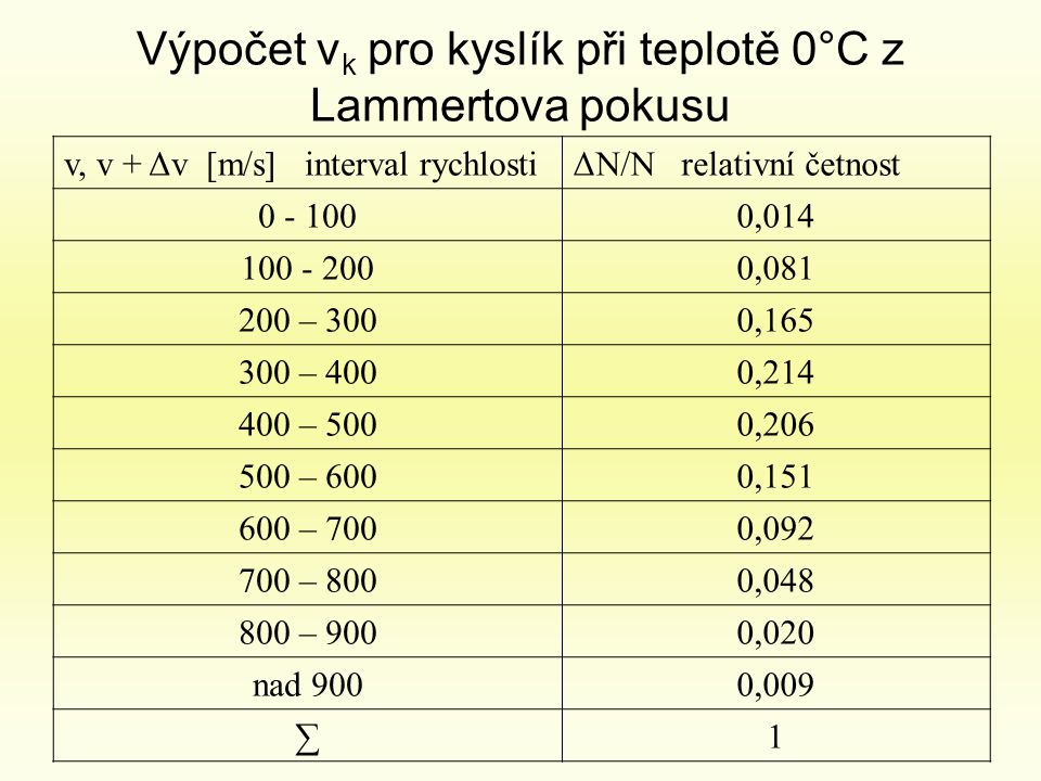 Výpočet vk pro kyslík při teplotě 0°C z Lammertova pokusu