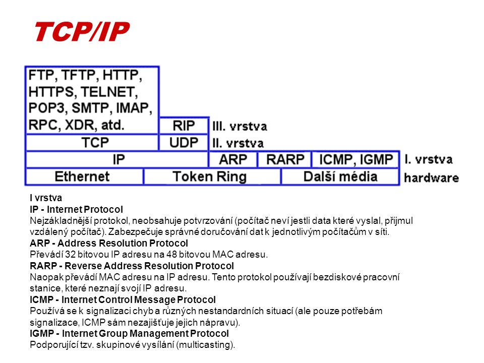 TCP/IP I vrstva.