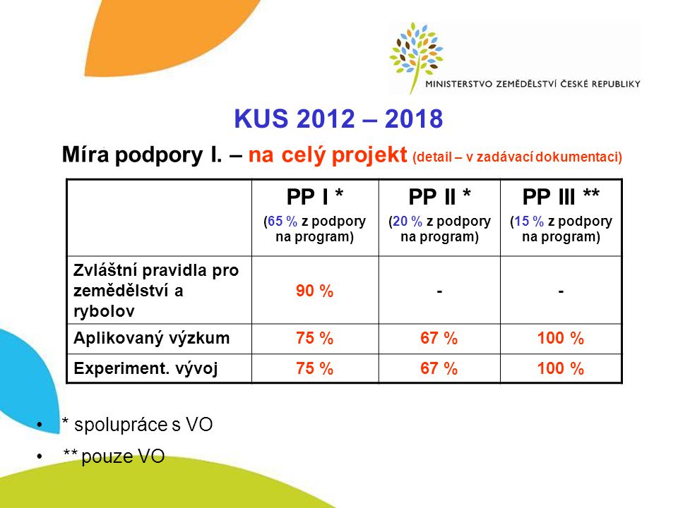 KUS – míra podpory I. KUS 2012 – 2018