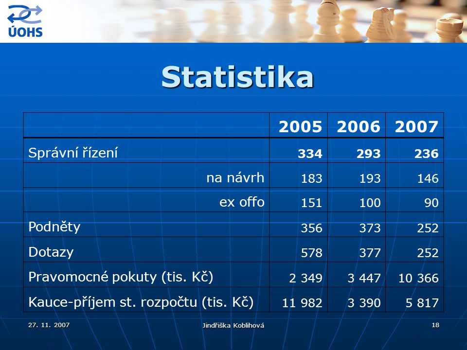 Statistika Správní řízení na návrh ex offo Podněty