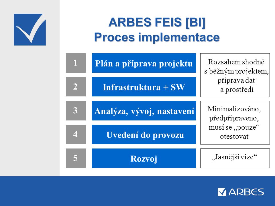 ARBES FEIS [BI] Proces implementace