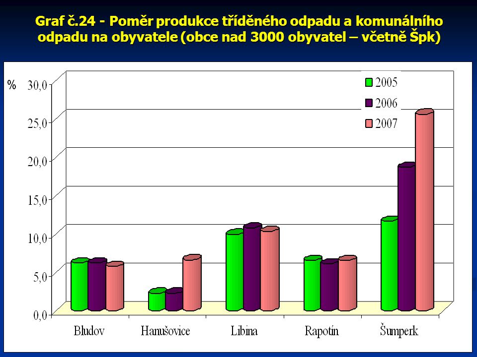 Graf č.24 - Poměr produkce tříděného odpadu a komunálního odpadu na obyvatele (obce nad 3000 obyvatel – včetně Špk)