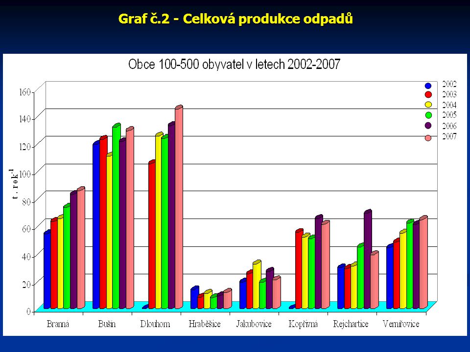 Graf č.2 - Celková produkce odpadů