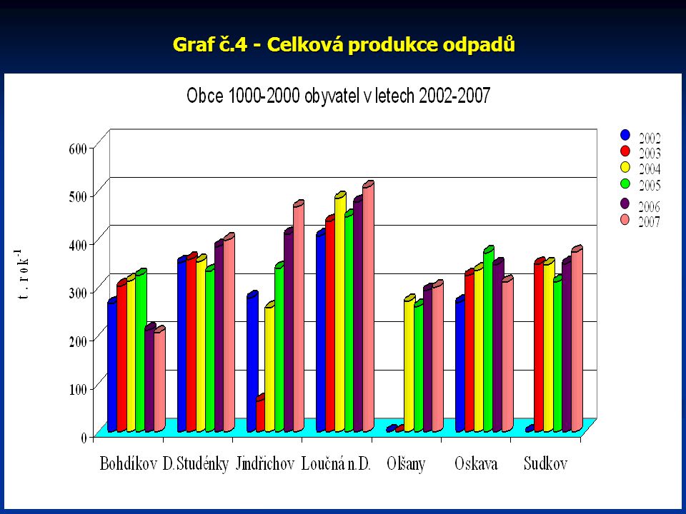 Graf č.4 - Celková produkce odpadů