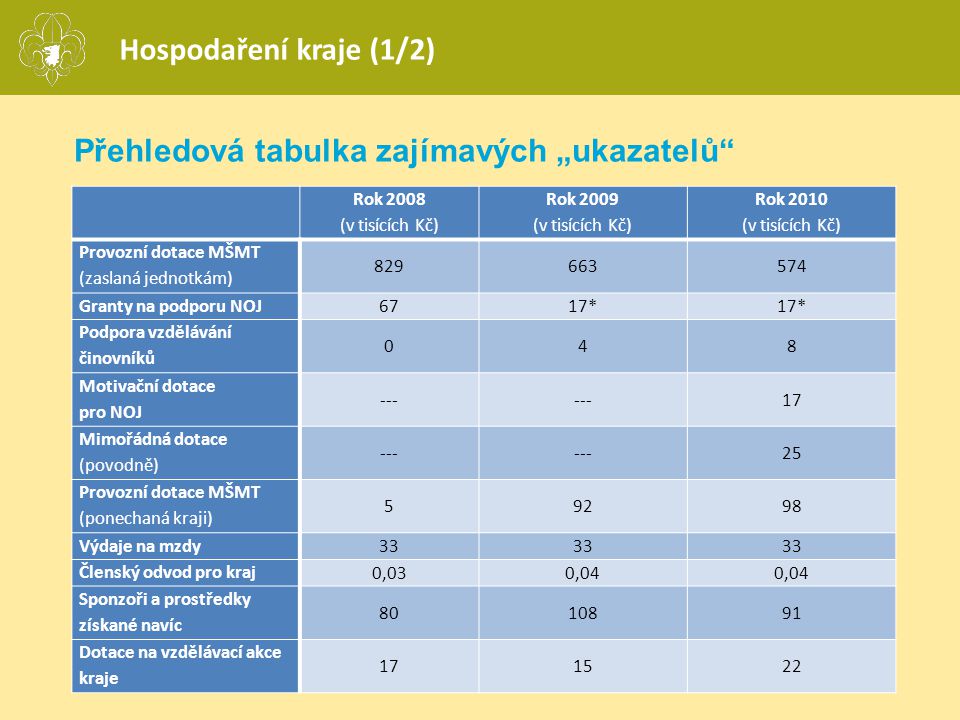 Zpráva Předsedy KRJ Za Období - Ppt Stáhnout