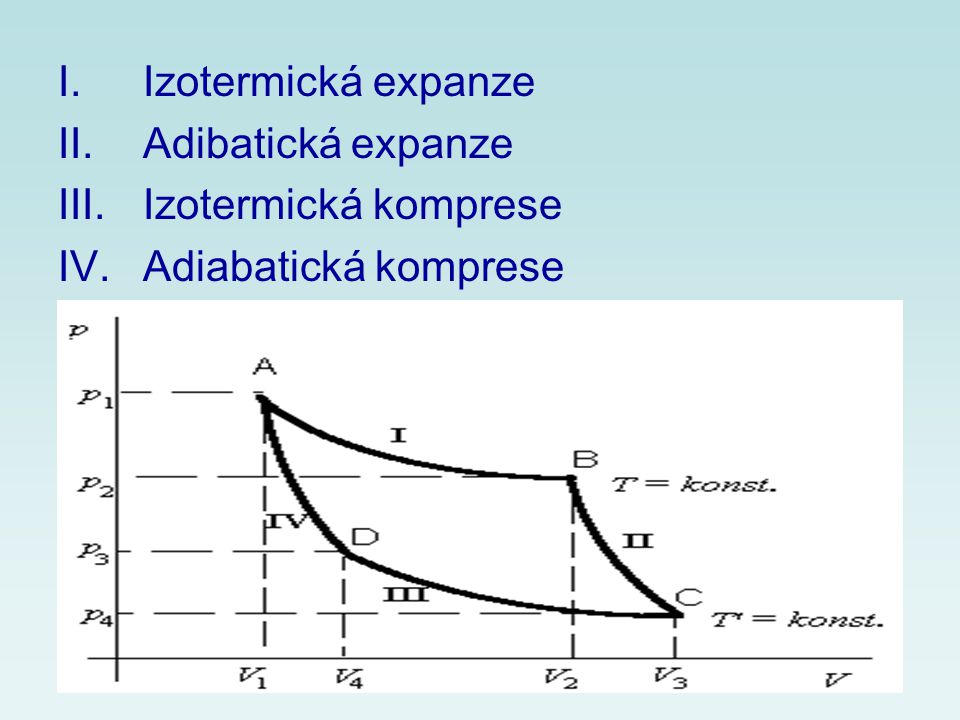 Izotermická expanze Adibatická expanze Izotermická komprese Adiabatická komprese