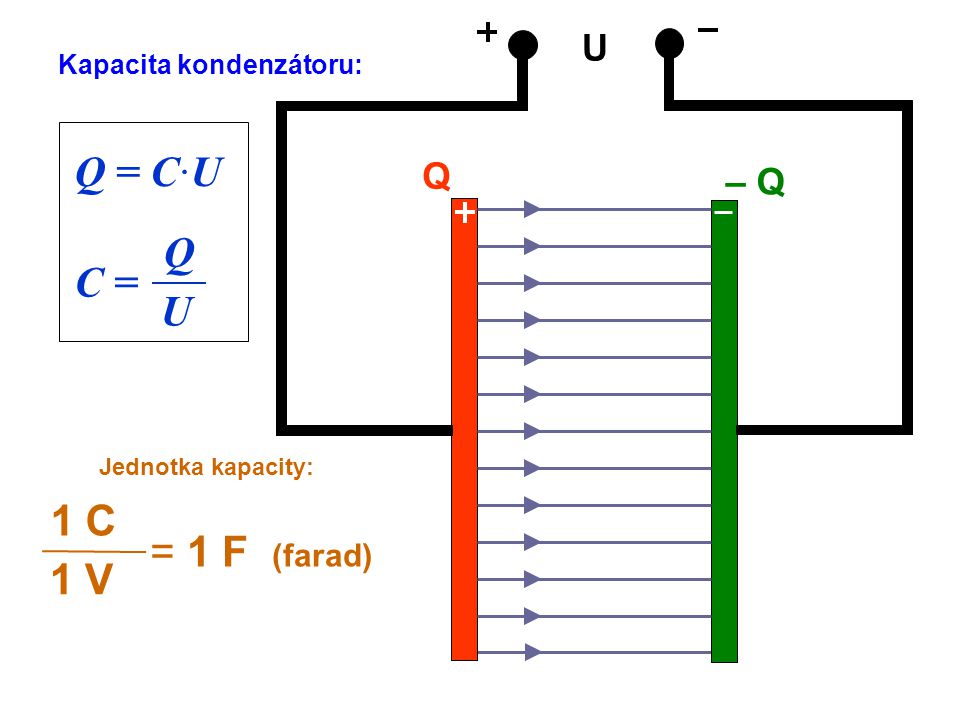 Q = C·U Q C = U 1 C = 1 F (farad) 1 V U Q – Q Kapacita kondenzátoru: