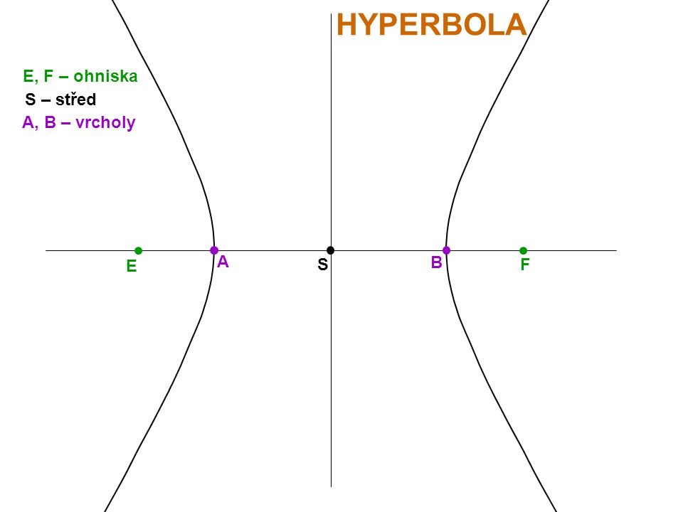 HYPERBOLA E, F – ohniska S – střed A, B – vrcholy A E S B F