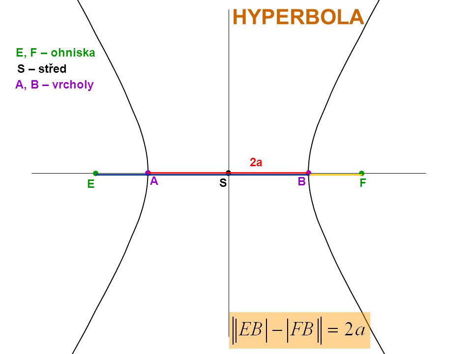 HYPERBOLA E, F – ohniska S – střed A, B – vrcholy 2a A E S B F