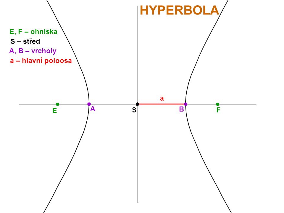 HYPERBOLA E, F – ohniska S – střed A, B – vrcholy a – hlavní poloosa a