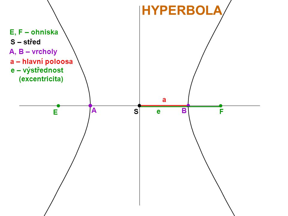 HYPERBOLA E, F – ohniska S – střed A, B – vrcholy a – hlavní poloosa