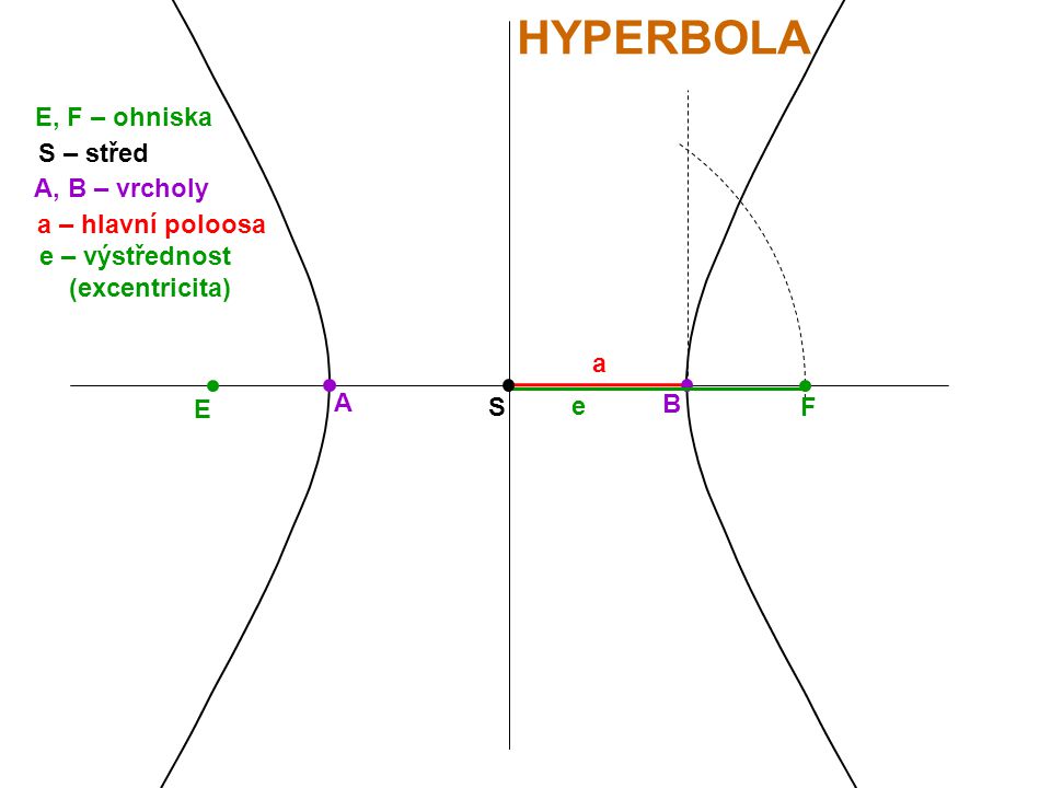 HYPERBOLA E, F – ohniska S – střed A, B – vrcholy a – hlavní poloosa