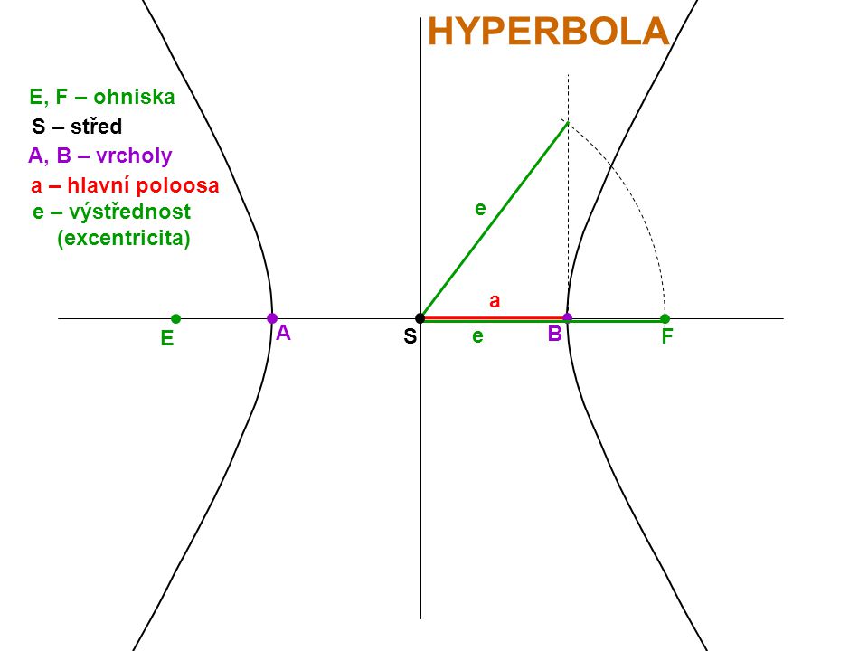 HYPERBOLA E, F – ohniska S – střed A, B – vrcholy a – hlavní poloosa e