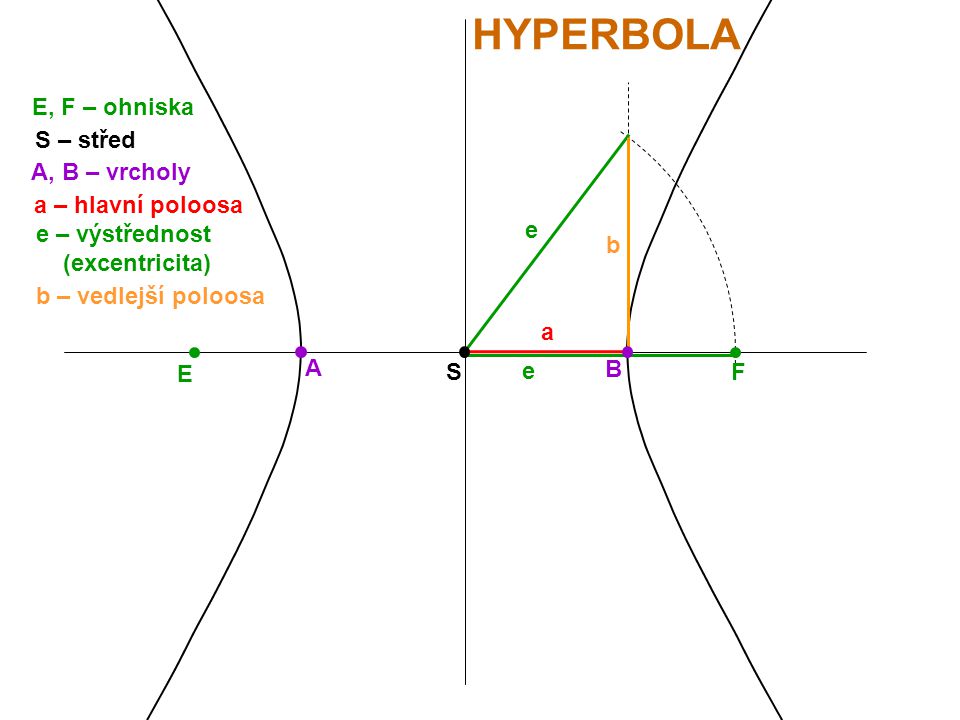 HYPERBOLA E, F – ohniska S – střed A, B – vrcholy a – hlavní poloosa e