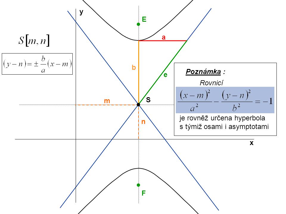 y E a b Poznámka : Rovnicí e m S je rovněž určena hyperbola s týmiž osami i asymptotami n x F