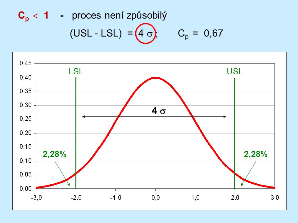 Cp  1 - proces není způsobilý (USL - LSL) = 4 s ; Cp = 0,67