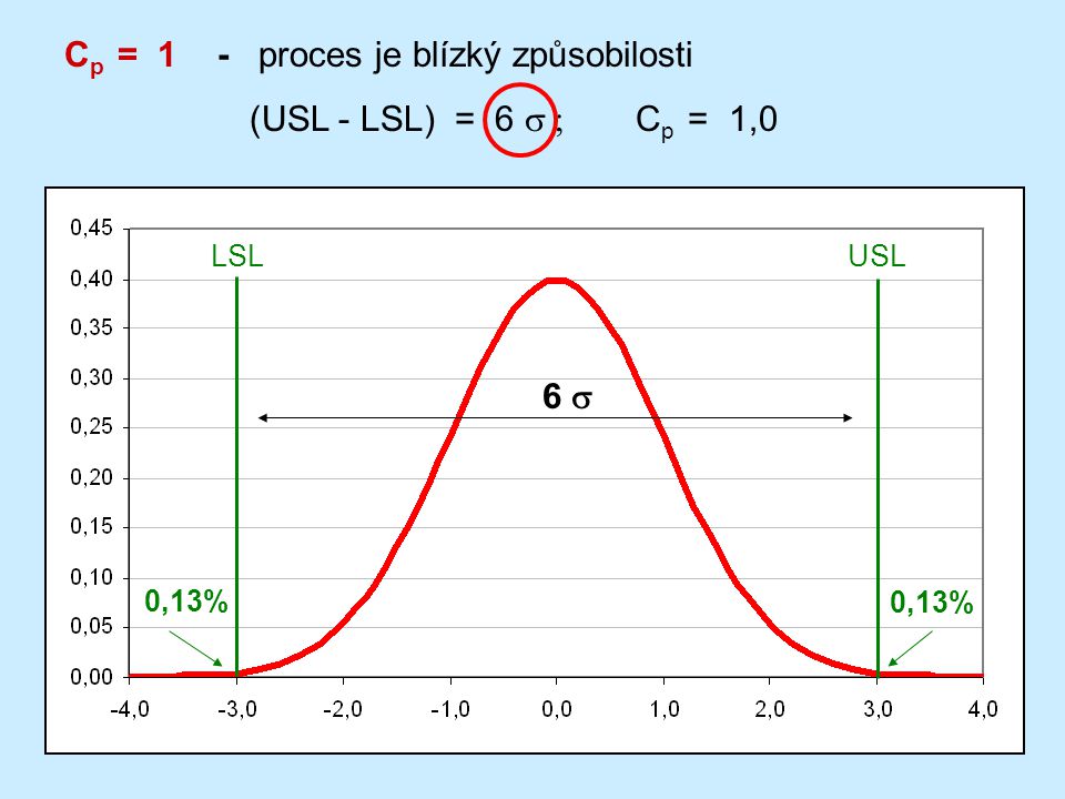 Cp = 1 - proces je blízký způsobilosti (USL - LSL) = 6 s ; Cp = 1,0