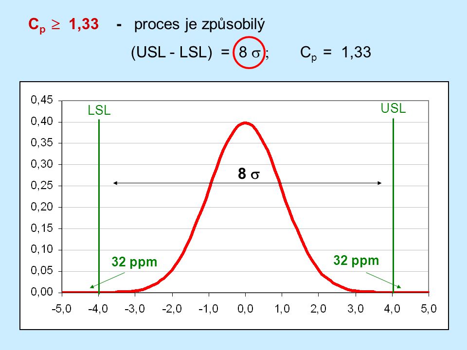 Cp  1,33 - proces je způsobilý (USL - LSL) = 8 s ; Cp = 1,33