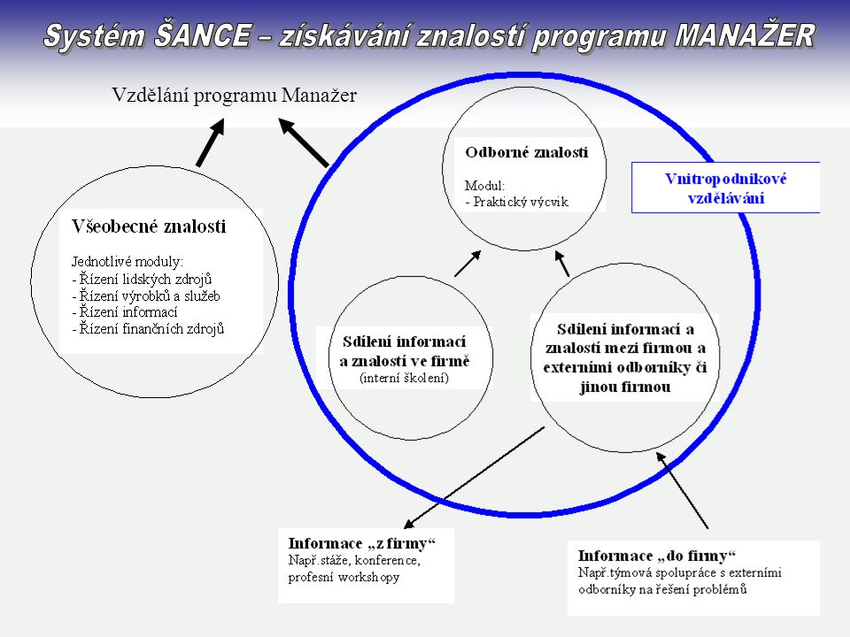 Systém ŠANCE – získávání znalostí programu MANAŽER