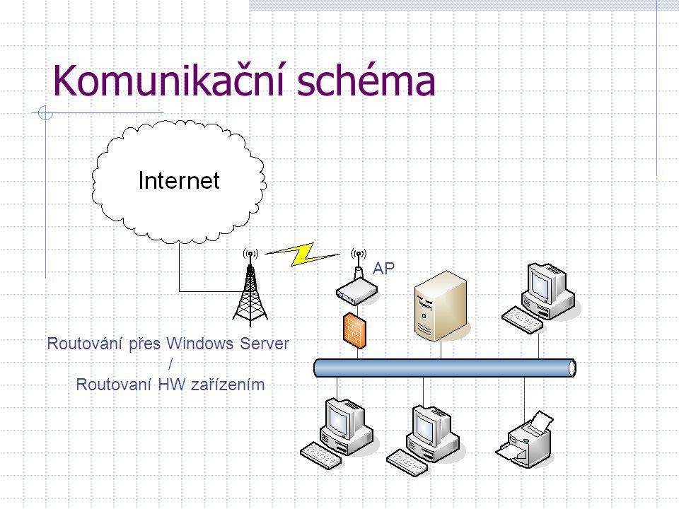Komunikační schéma AP Routování přes Windows Server /