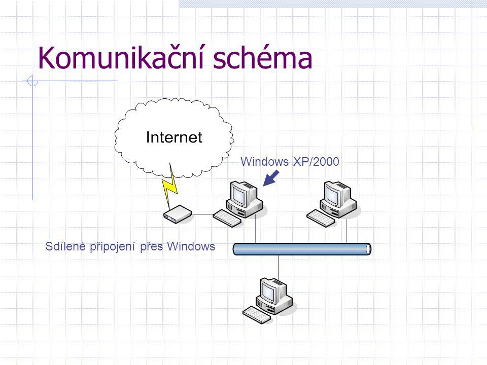 Komunikační schéma Windows XP/2000 Sdílené připojení přes Windows