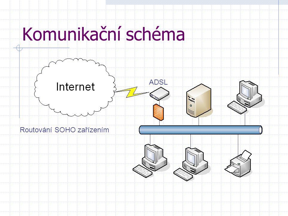 Komunikační schéma ADSL Routování SOHO zařízením