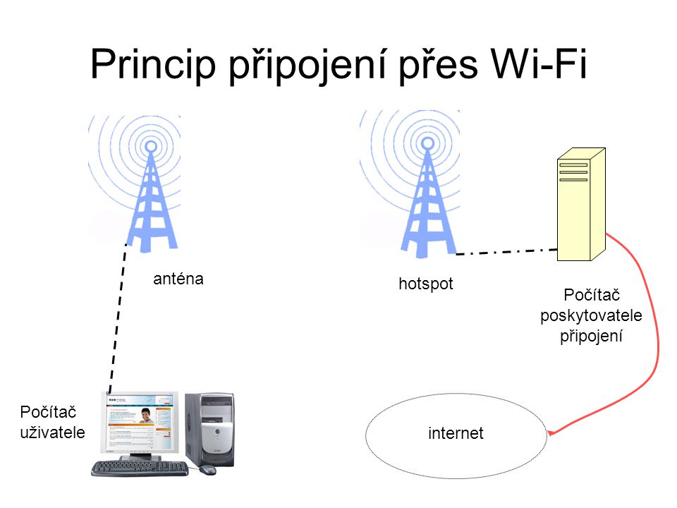 Princip připojení přes Wi-Fi