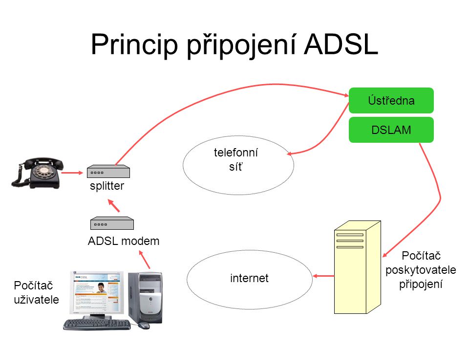 Princip připojení ADSL