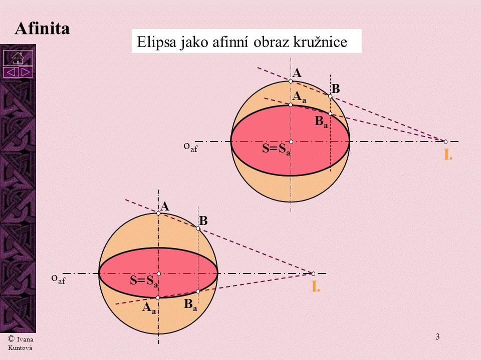 Afinita Elipsa jako afinní obraz kružnice I. I. A B Aa Ba oaf S= Sa A