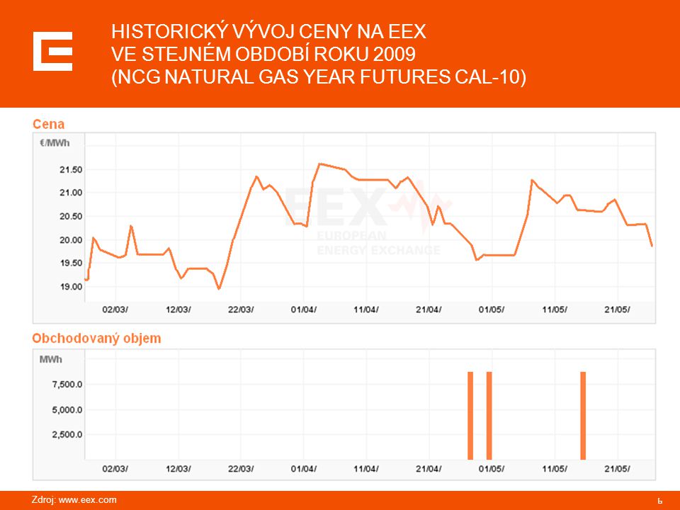 HISTORICKÝ VÝVOJ CENY NA EEX VE STEJNÉM OBDOBÍ ROKU 2009 (NCG NATURAL GAS YEAR FUTURES CAL-10)