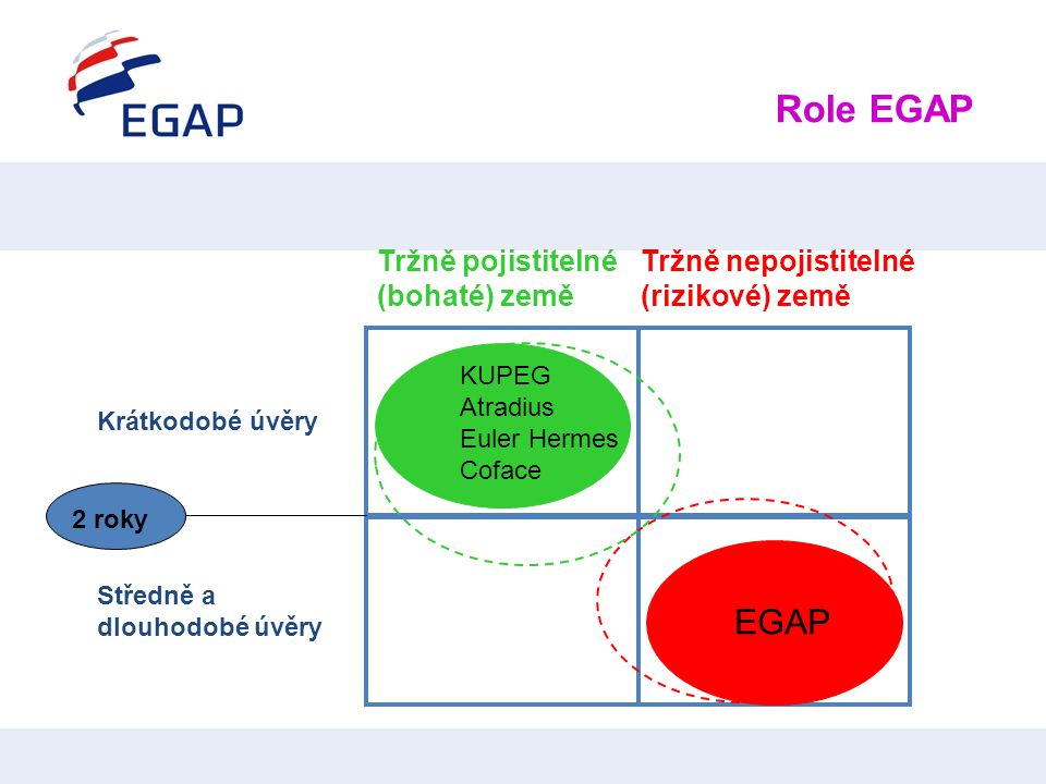 Role EGAP EGAP Tržně pojistitelné (bohaté) země