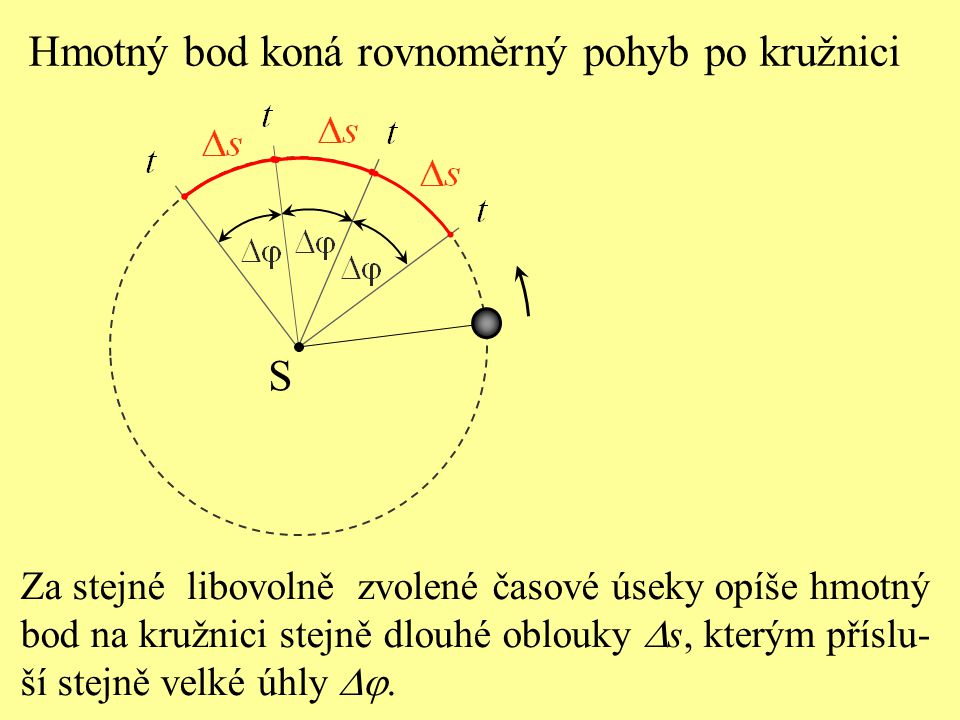 Hmotný bod koná rovnoměrný pohyb po kružnici