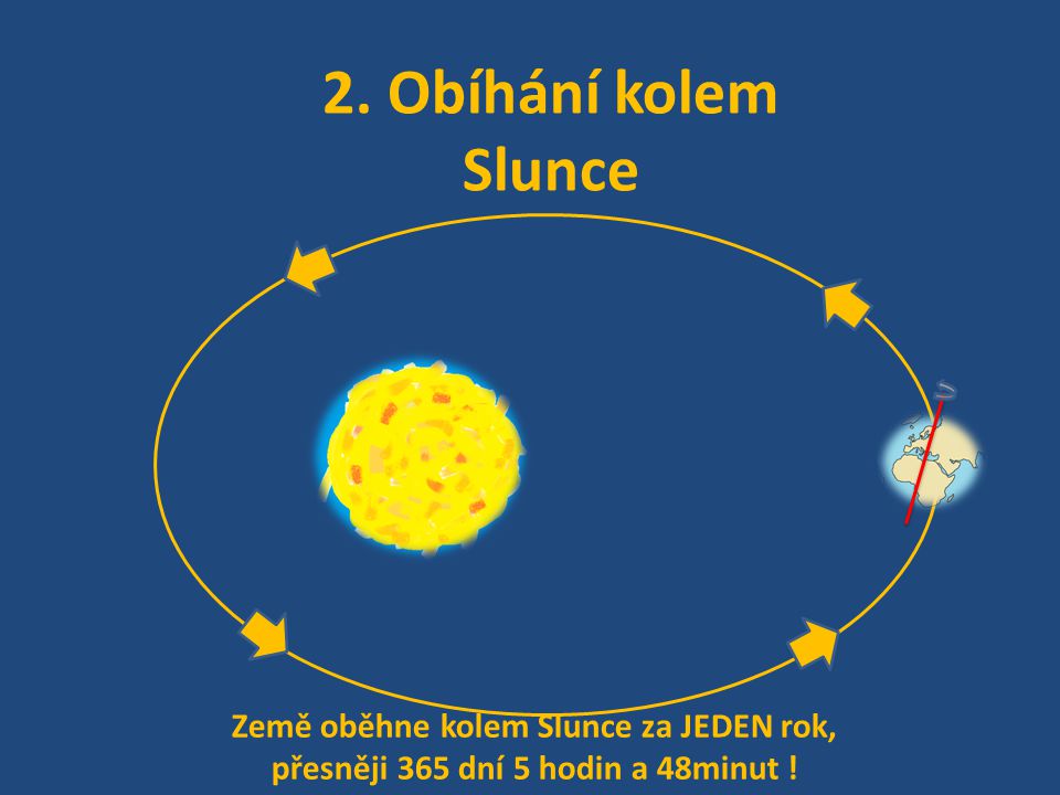2. Obíhání kolem Slunce Země oběhne kolem Slunce za JEDEN rok,