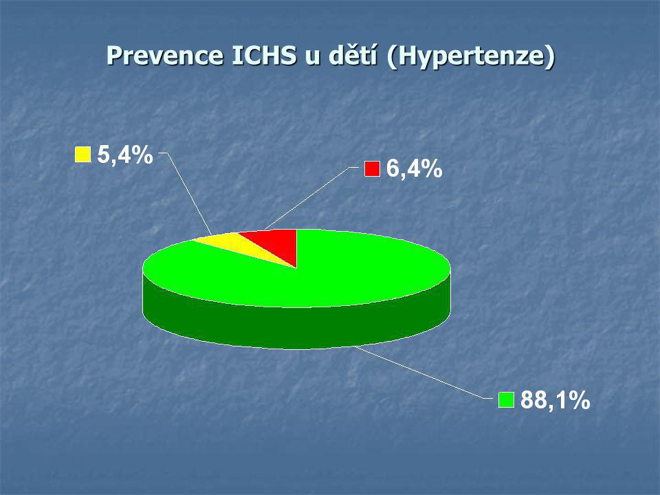 Prevence ICHS u dětí (Hypertenze)