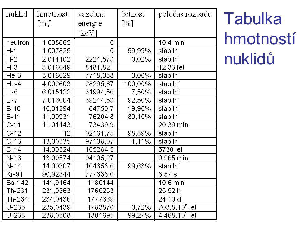 Tabulka hmotností nuklidů