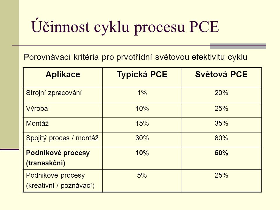 Účinnost cyklu procesu PCE