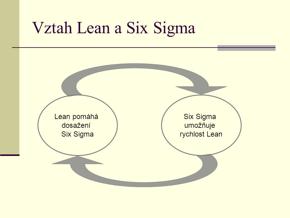 Vztah Lean a Six Sigma Lean pomáhá dosažení Six Sigma umožňuje