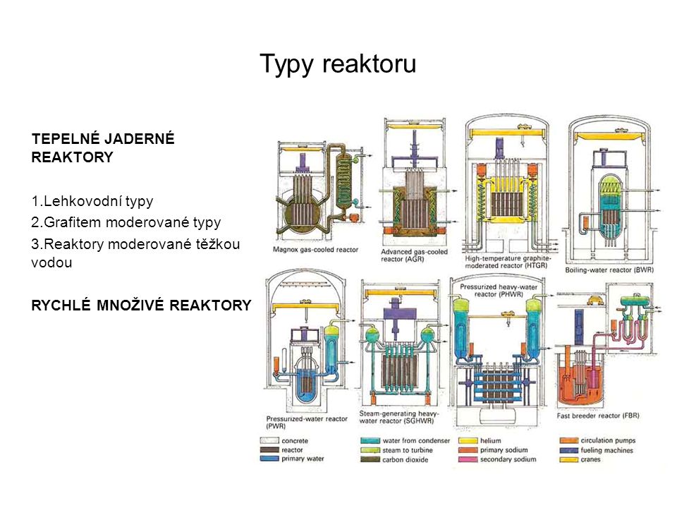 Typy reaktoru TEPELNÉ JADERNÉ REAKTORY 1.Lehkovodní typy