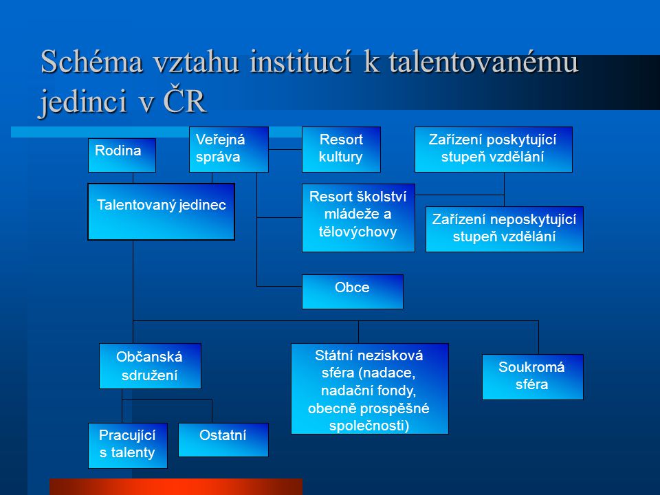 Schéma vztahu institucí k talentovanému jedinci v ČR