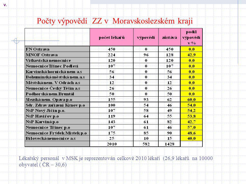 Počty výpovědí ZZ v Moravskoslezském kraji