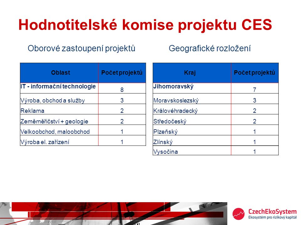 Hodnotitelské komise projektu CES