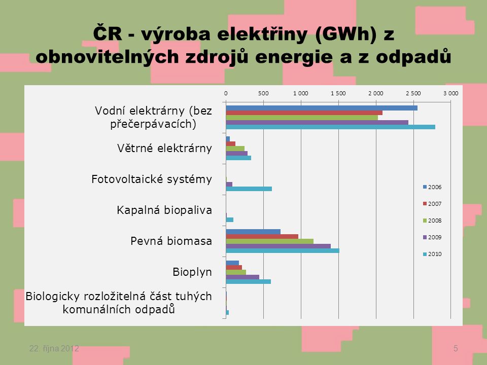 ČR - výroba elektřiny (GWh) z obnovitelných zdrojů energie a z odpadů