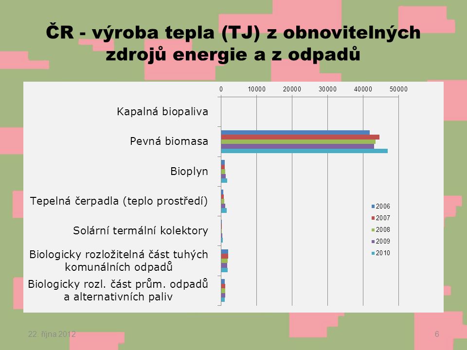 ČR - výroba tepla (TJ) z obnovitelných zdrojů energie a z odpadů