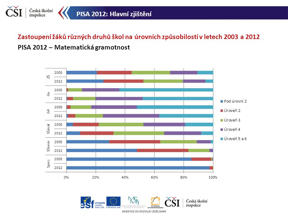 PISA 2012: Hlavní zjištění Zastoupení žáků různých druhů škol na úrovních způsobilosti v letech 2003 a