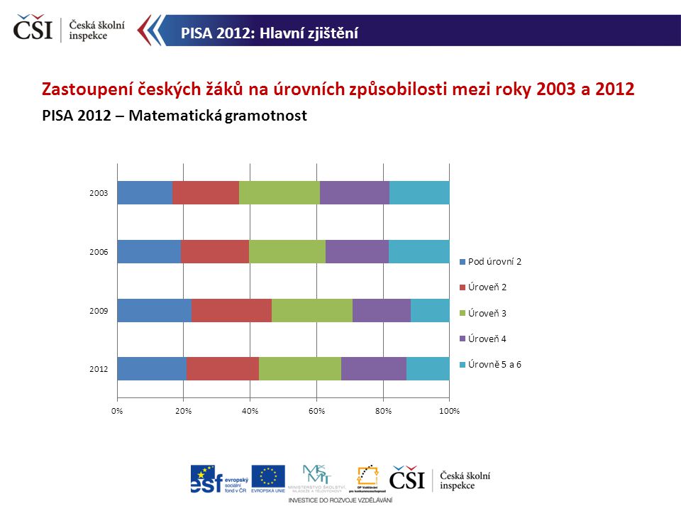 Zastoupení českých žáků na úrovních způsobilosti mezi roky 2003 a 2012