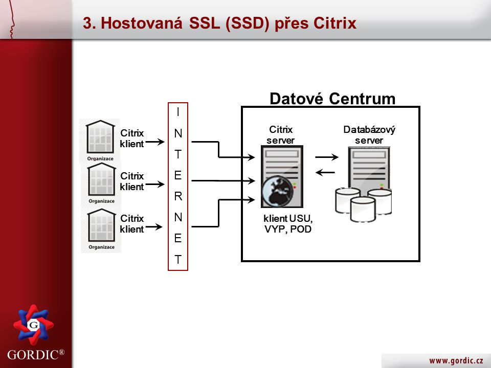 3. Hostovaná SSL (SSD) přes Citrix