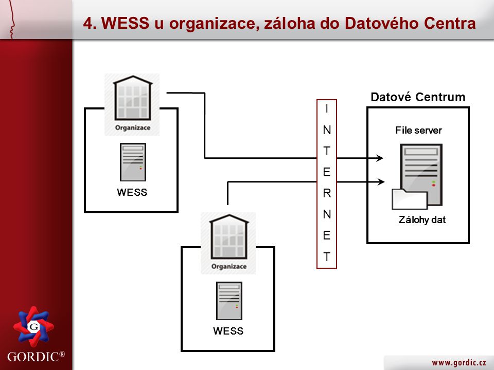 4. WESS u organizace, záloha do Datového Centra