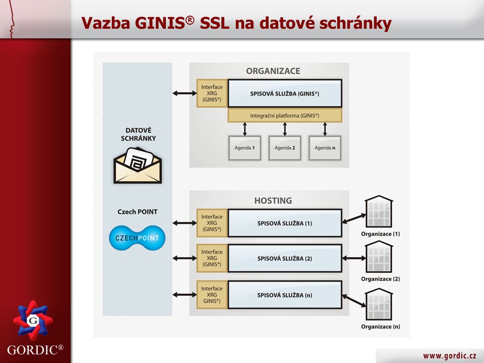 Vazba GINIS® SSL na datové schránky