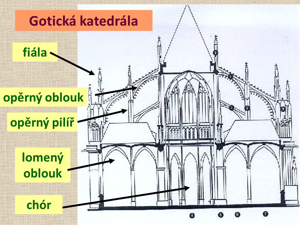 Gotická katedrála fiála opěrný oblouk opěrný pilíř lomený oblouk chór
