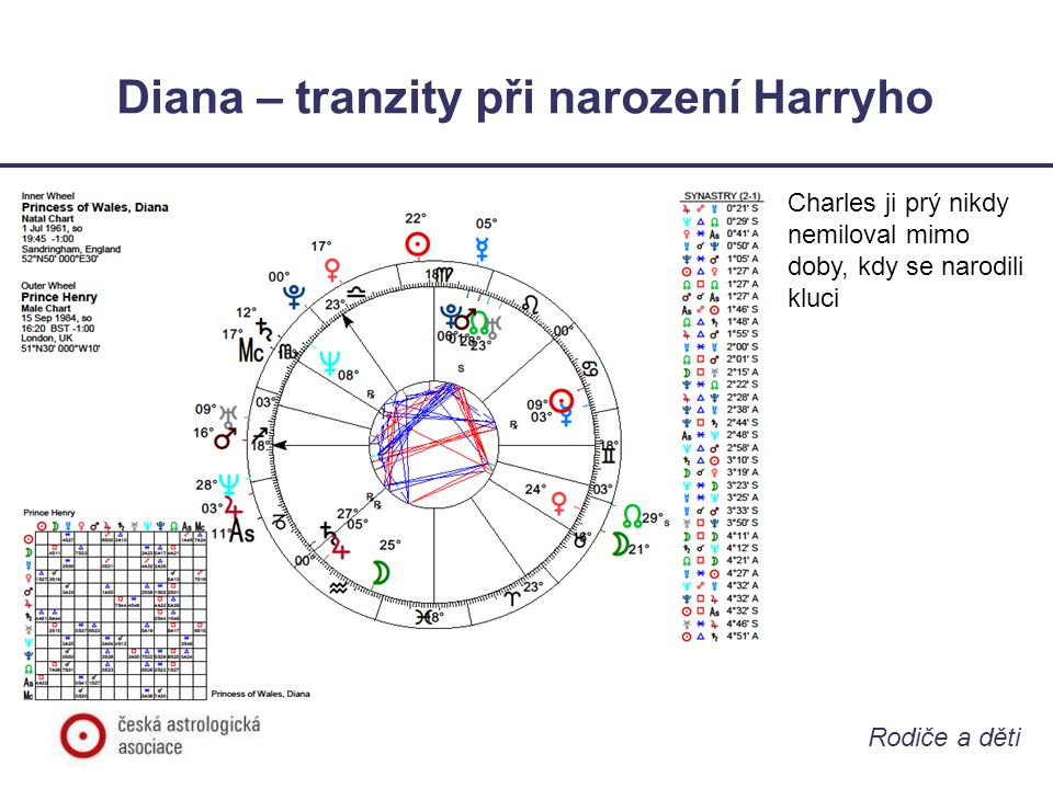 Diana – tranzity při narození Harryho